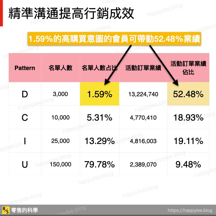 精準溝通提高行銷成效